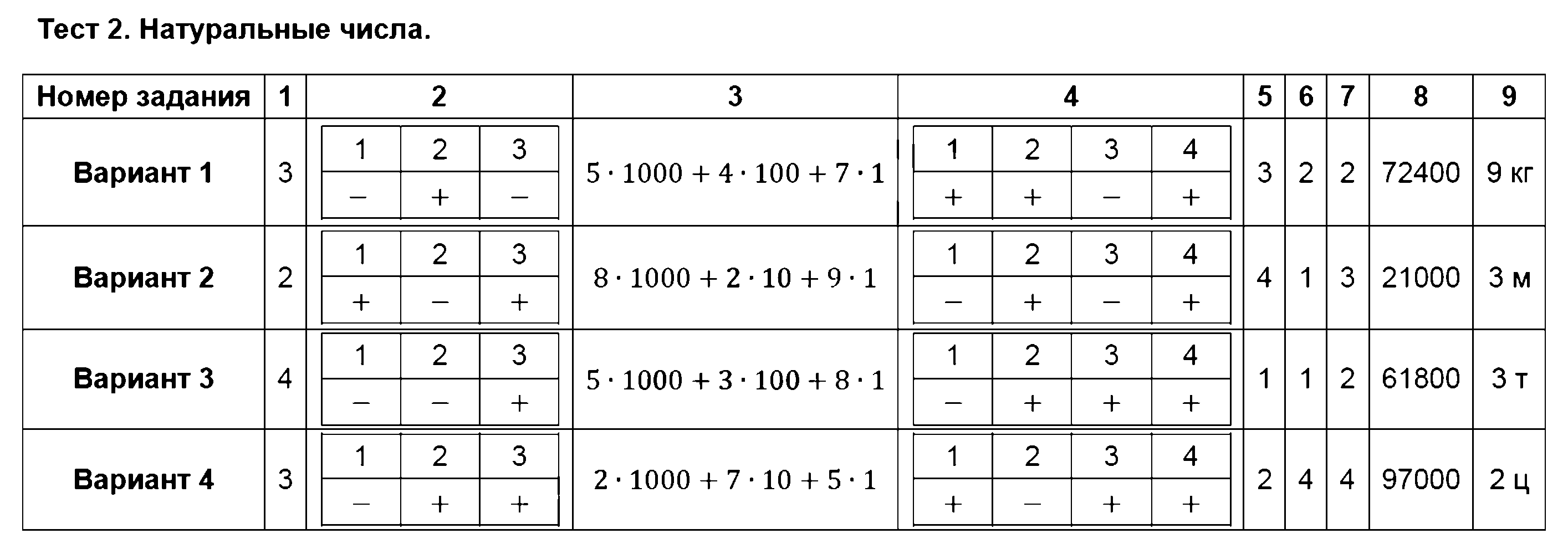 ГДЗ Математика 5 класс - Тест 2. Натуральные числа