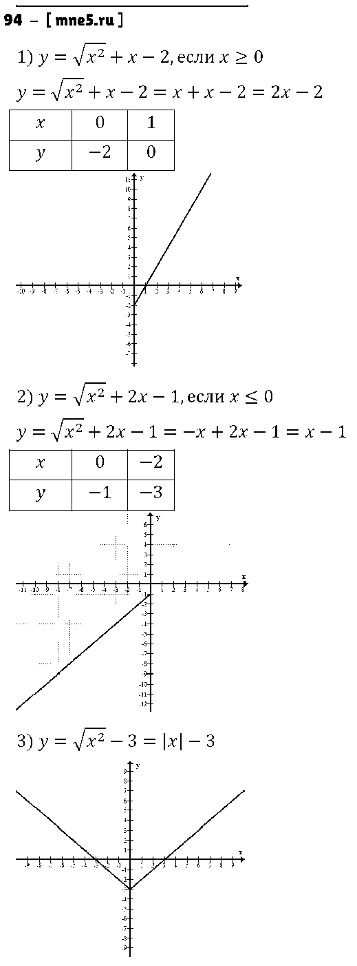 ГДЗ Алгебра 8 класс - 94