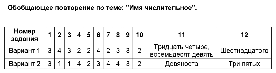 ГДЗ Русский язык 6 класс - 9. Обобщающее повторение по теме Имя числительное