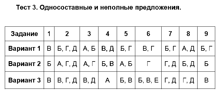 ГДЗ Русский язык 8 класс - Тест 3. Односоставные и неполные предложения