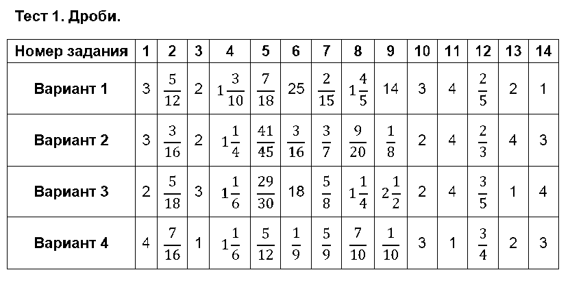 Вар по математике 6 класс с ответами. Дроби тест. Таблица номеров дроби.