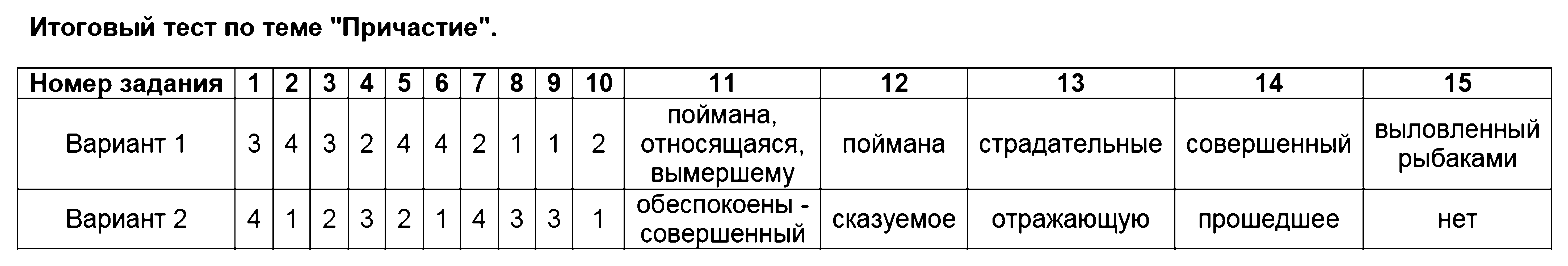 ГДЗ Русский язык 7 класс - 12. Итоговый тест по теме Причастие
