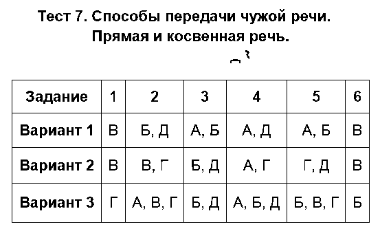 ГДЗ Русский язык 8 класс - Тест 7. Способы передачи чужой речи. Прямая и косвенная речь