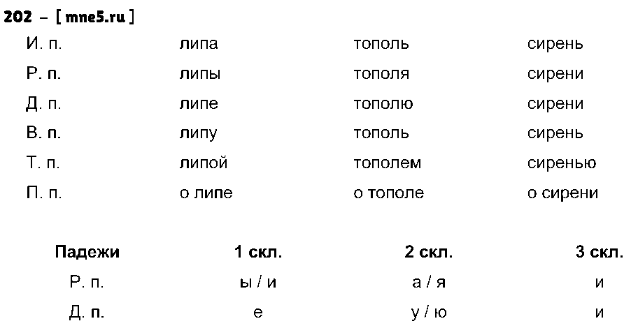 ГДЗ Русский язык 4 класс - 202