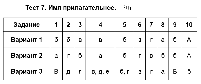 ГДЗ Русский язык 5 класс - Тест 7. Имя прилагательное
