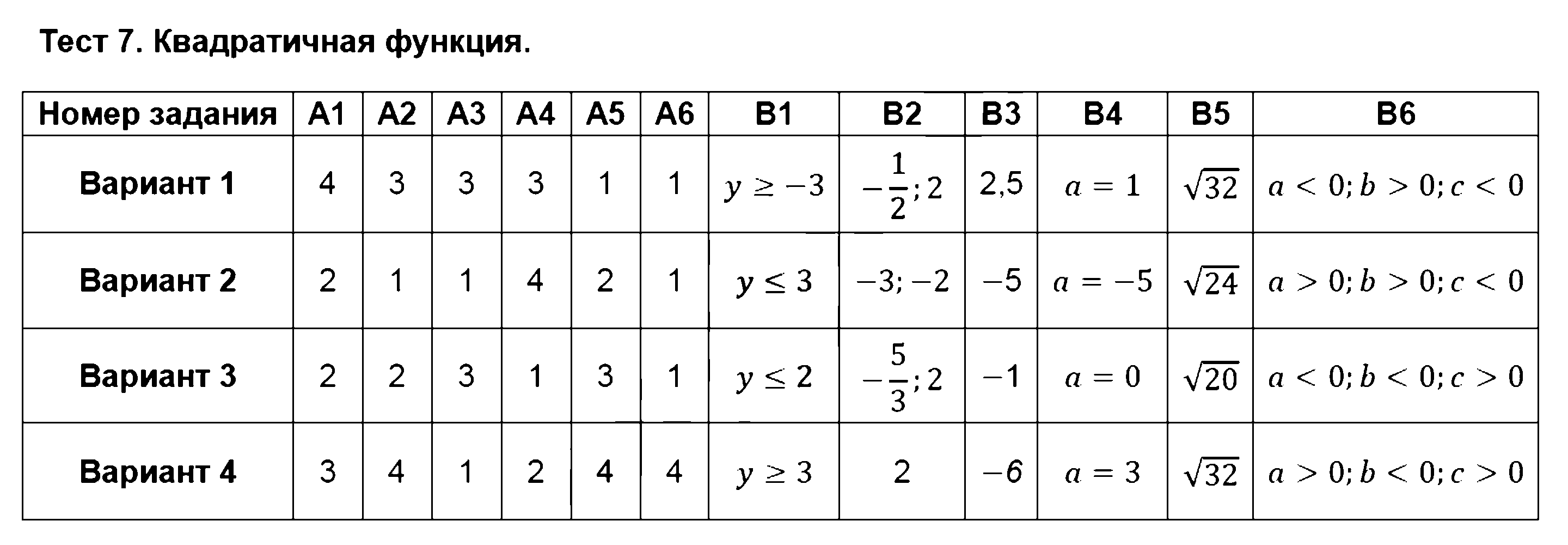 ГДЗ Алгебра 8 класс - Тест 7. Квадратичная функция