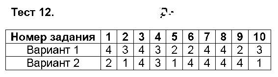 ГДЗ Русский язык 8 класс - Тест 12