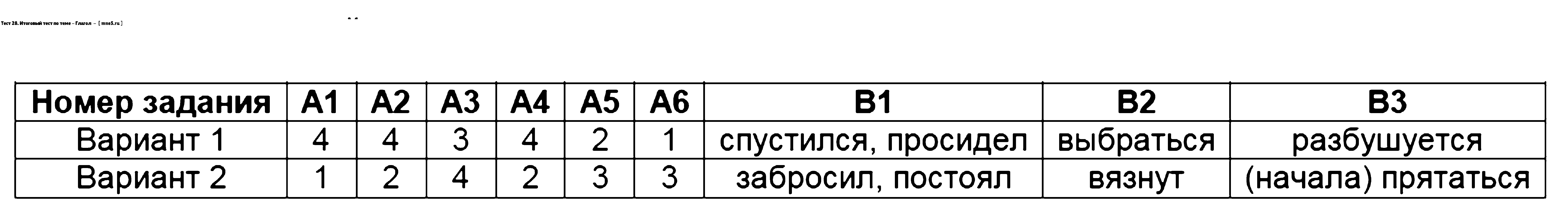 ГДЗ Русский язык 5 класс - Тест 28. Итоговый тест по теме - Глагол