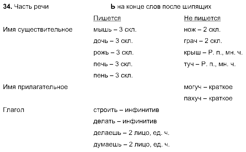 ГДЗ Русский язык 7 класс - 34