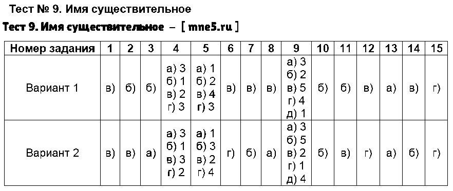 ГДЗ Русский язык 5 класс - Тест 9. Имя существительное