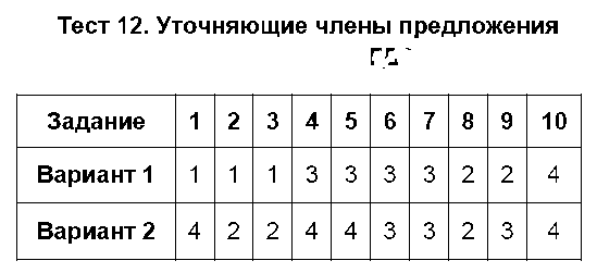 ГДЗ Русский язык 8 класс - Тест 12. Уточняющие члены предложения