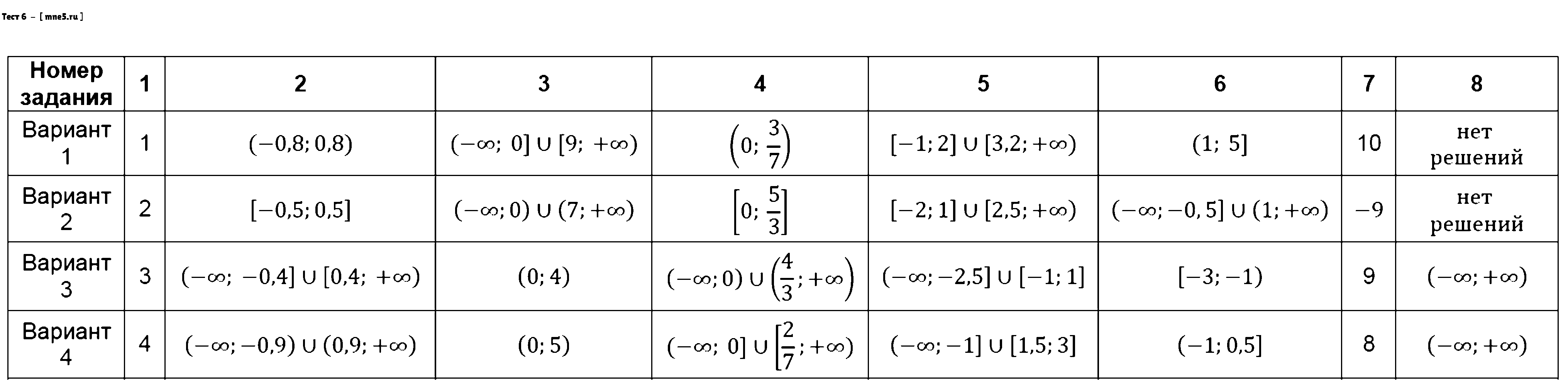 ГДЗ Алгебра 9 класс - Тест 6