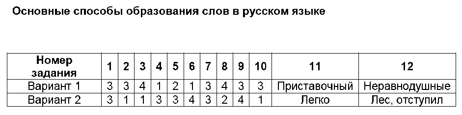 ГДЗ Русский язык 6 класс - 10. Основные способы образования слов в русском языке
