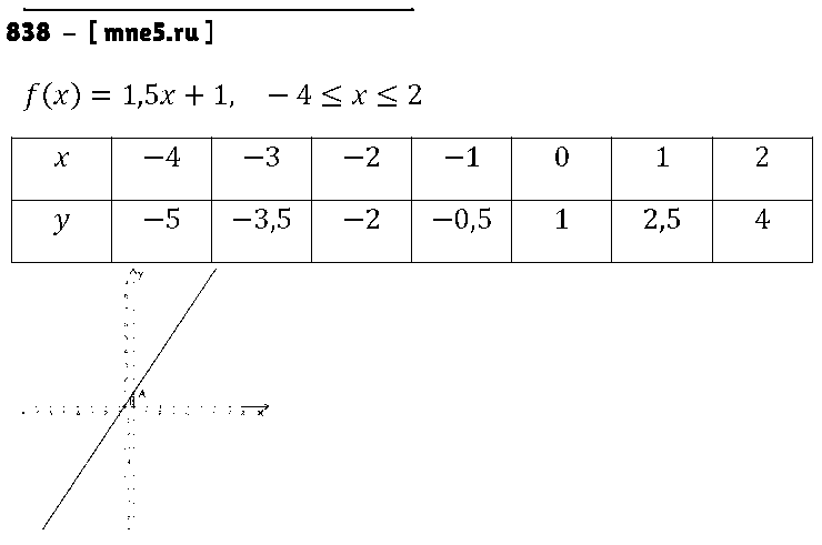 ГДЗ Алгебра 7 класс - 838