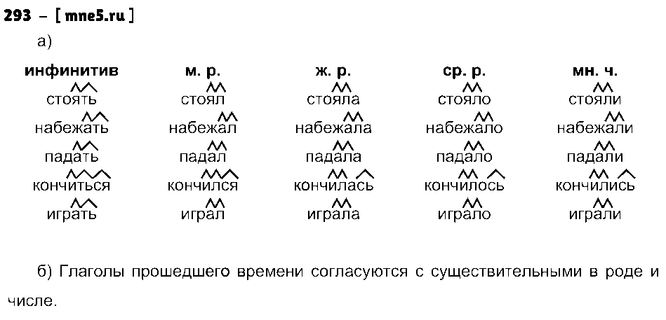 ГДЗ Русский язык 4 класс - 293