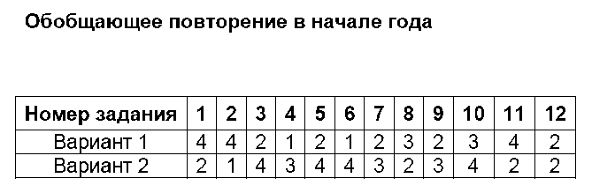 ГДЗ Русский язык 6 класс - 5. Обобщающее повторение в начале года