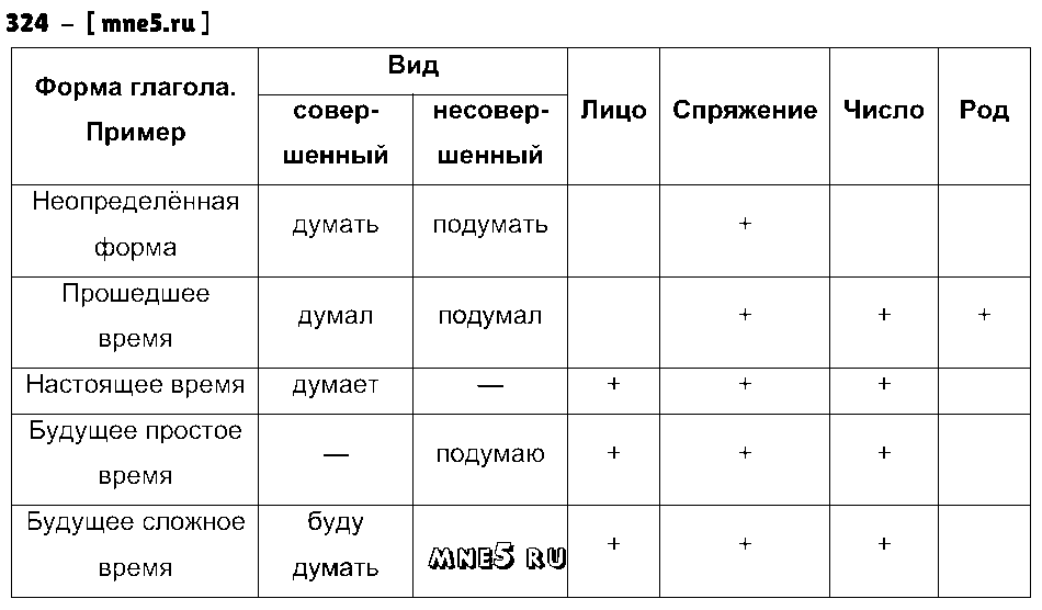 ГДЗ Русский язык 4 класс - 324