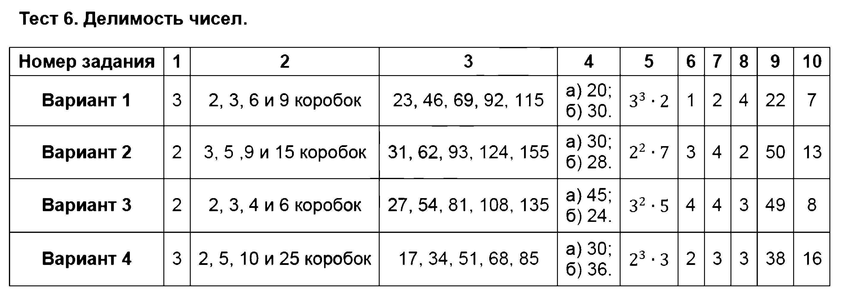 Тест 6 дата. Делимость чисел. Математические тесты 6 класс Кузнецова. Математика 5 класс тематические тесты номера 3 4 5. Тематический тест пятый класс ответы тест 14.