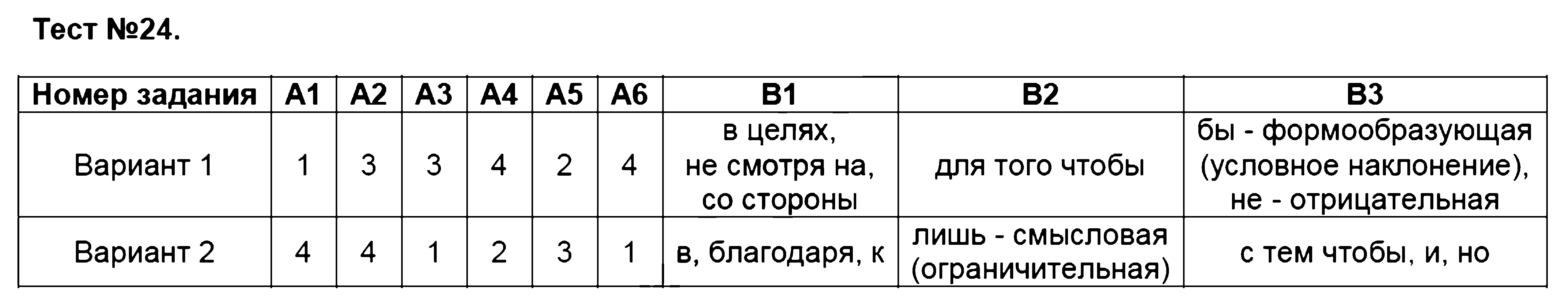 ГДЗ Русский язык 7 класс - Тест 24