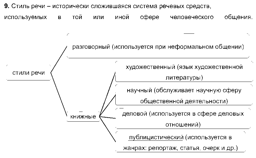 ГДЗ Русский язык 7 класс - 9