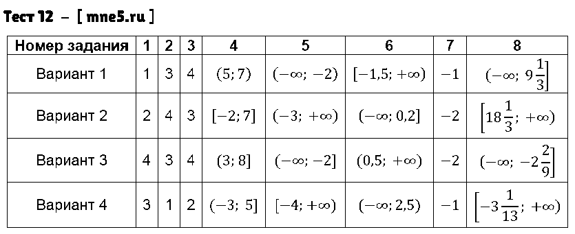 ГДЗ Алгебра 8 класс - Тест 12
