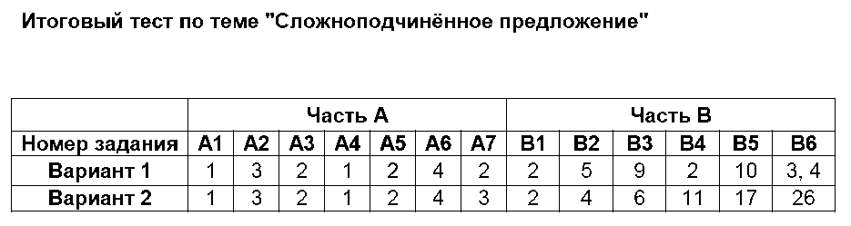 ГДЗ Русский язык 9 класс - Итоговый тест по теме Сложноподчинённое предложение