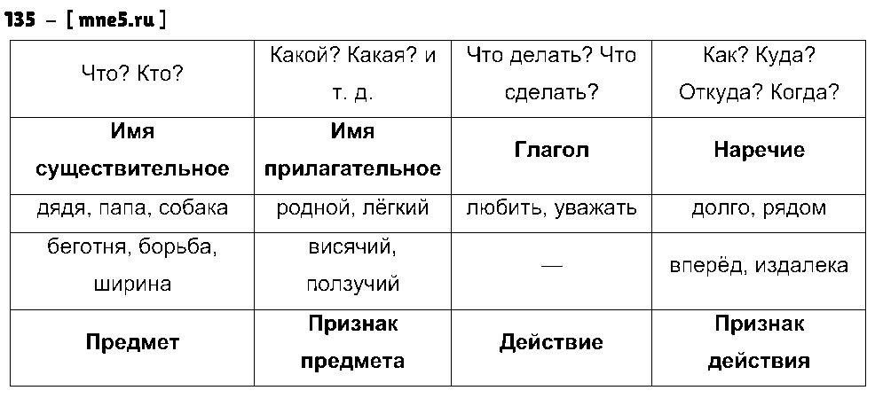 ГДЗ Русский язык 5 класс - 135