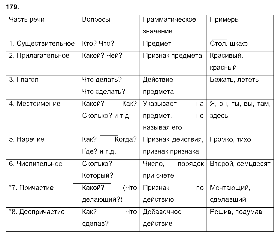 ГДЗ Русский язык 7 класс - 179