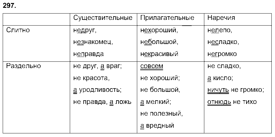 ГДЗ Русский язык 7 класс - 297