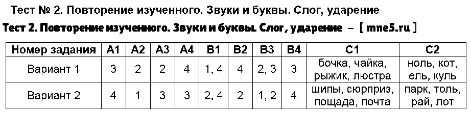 ГДЗ Русский язык 4 класс - Тест 2. Повторение изученного. Звуки и буквы. Слог, ударение